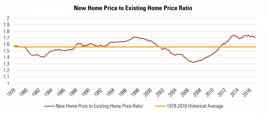 New Home Price to Existing Home Price Ratio