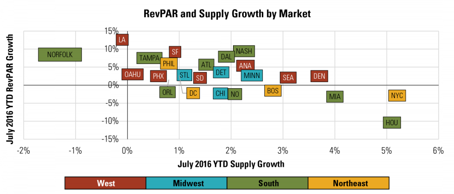 RevPAR and Supply Growth by Market