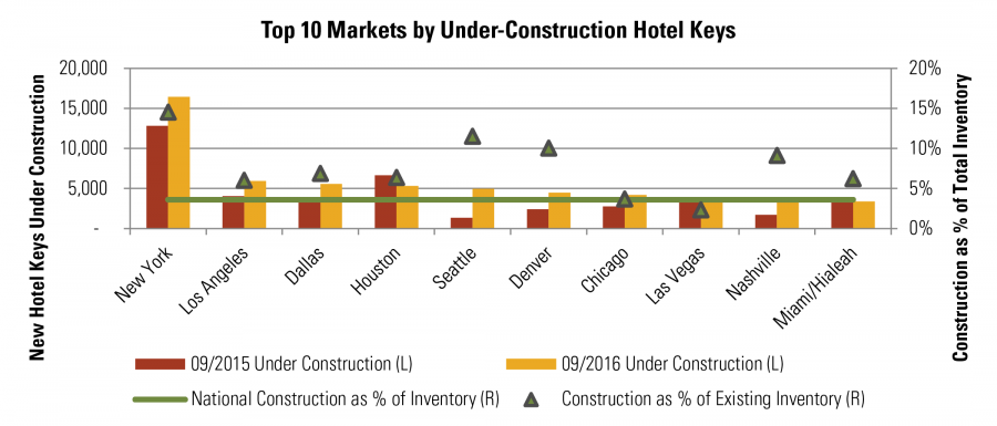 Top 10 Markets by Under-Construction Hotel Keys