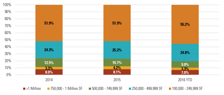 Size Requirements by Number of Total Active Tenants Touring the Market