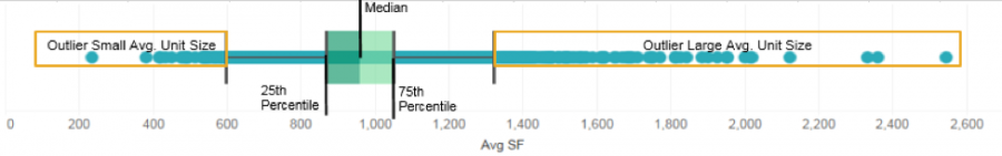 Average Unit Size of Apartment Communities Delivered since 2011—How to Read a Boxplot