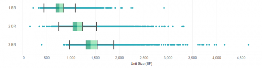 Unit Size Distribution among Units Delivered since 2011