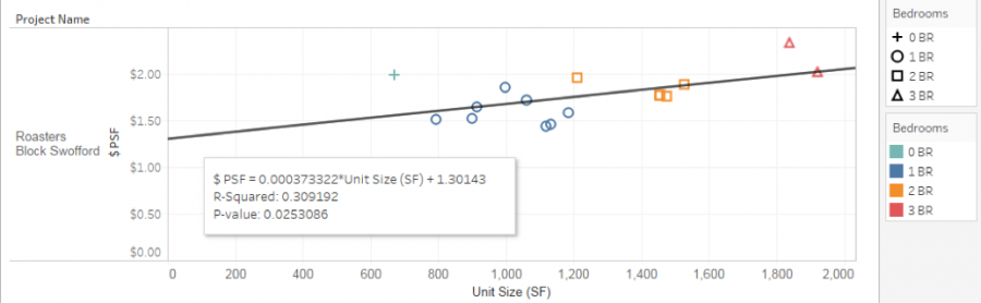 Statistical Analysis—Linear Regression Model for Roasters Block Swofford