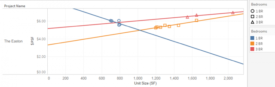 Statistical Analysis—Linear Regression Model by Bedroom Type for The Easton