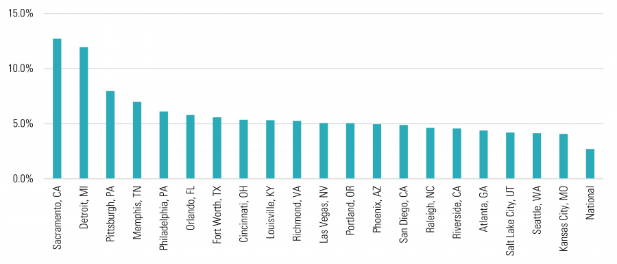 Top-20 Markets for Class A Apartment Rent Growth, Q4 2015–Q4 2016