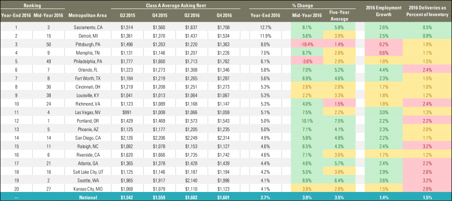 Top-20 US Markets for Class A Apartment Rent Growth, Q4 2015–Q4 2016