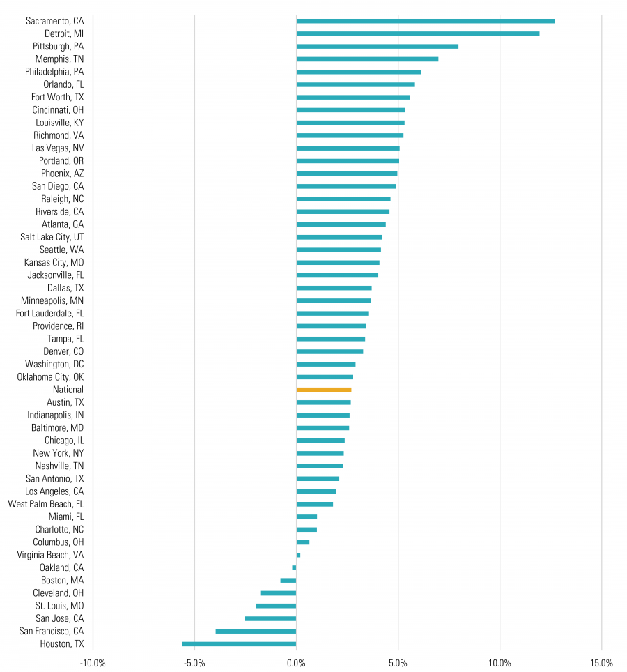 Full Rankings for Class A Apartment Rent Growth, Q4 2015–Q4 2016