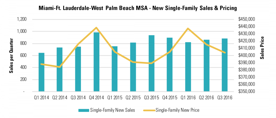 Miami-Ft. Lauderdale-West Palm Beach MSA - New Single-Family Sales & Pricing