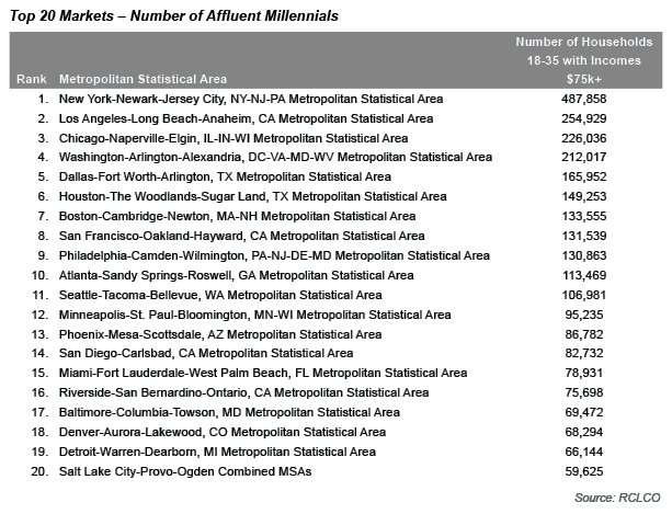 Top 20 Markets - Affluent Millennials