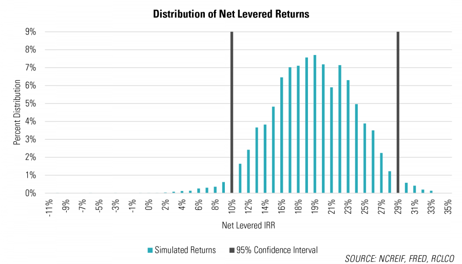 Net Levered Returns RCLCO Real Estate Advisors