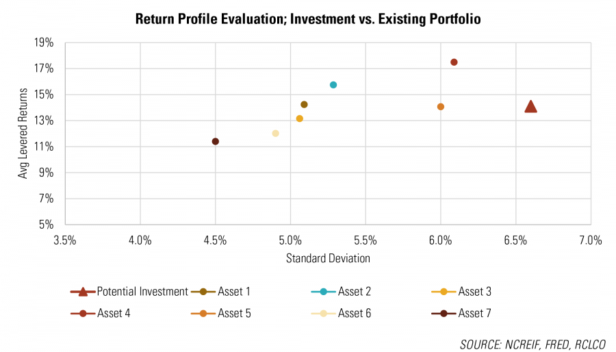 Return Profile Evaluation RCLCO Real Estate Advisors