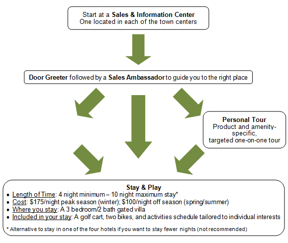 The Villages Sales Processes Flow Chart