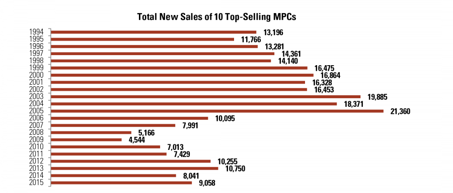 Total New Sales of 10 Top-Selling MPCs