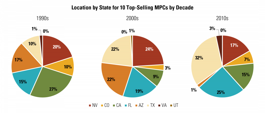 Location by State for 10 Top-Selling MPCs by Decade
