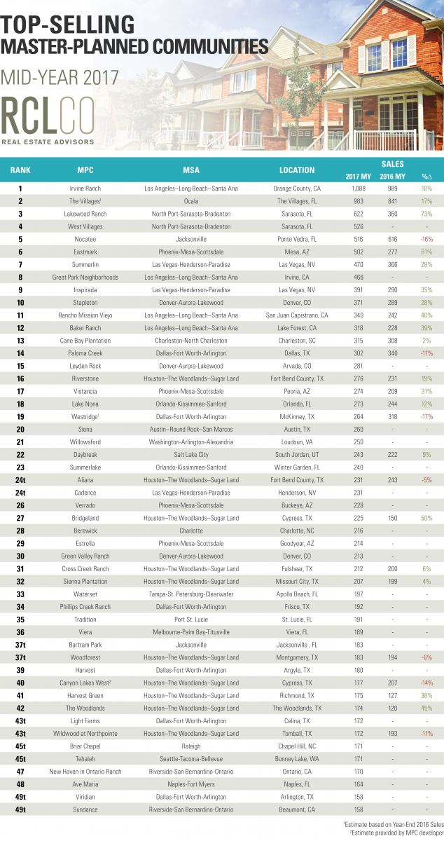 Top-Selling Master-Planned Communities Mid-Year 2017