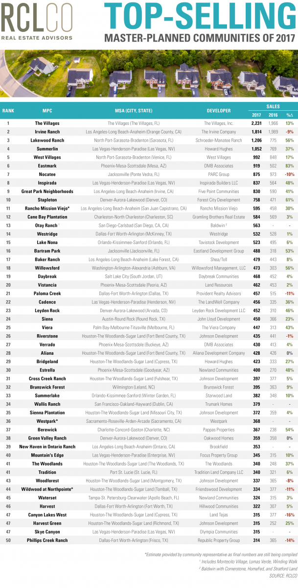 Top-Selling Master-Planned Communities Mid-Year 2017