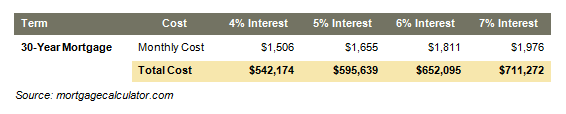 Interest Rates