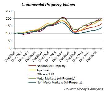 Commercial Property Values