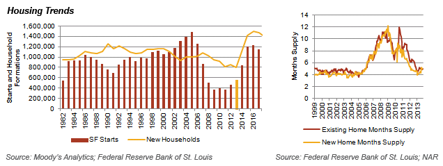 Housing Trends