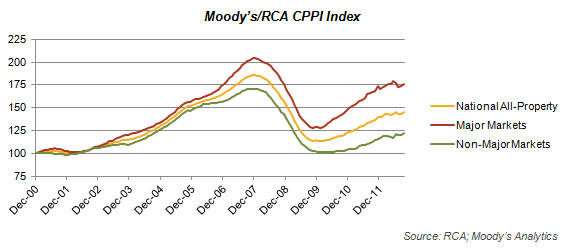 Moody's/RCA CPPI Index Graph