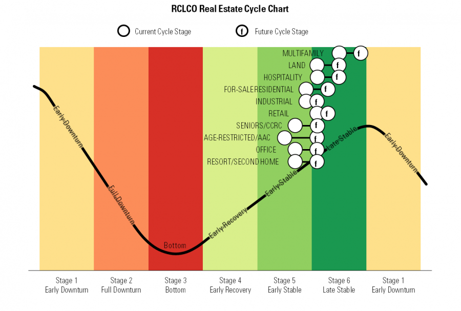 RCLCO Real Estate Cycle Chart