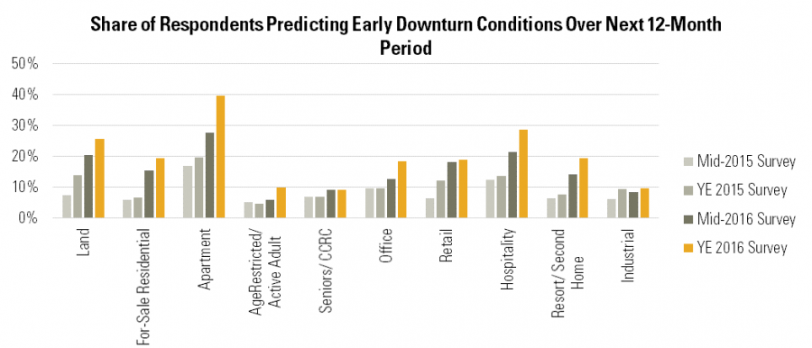 Share of Respondents Predicting Early Downturn Conditions Over Next 12-Month Period