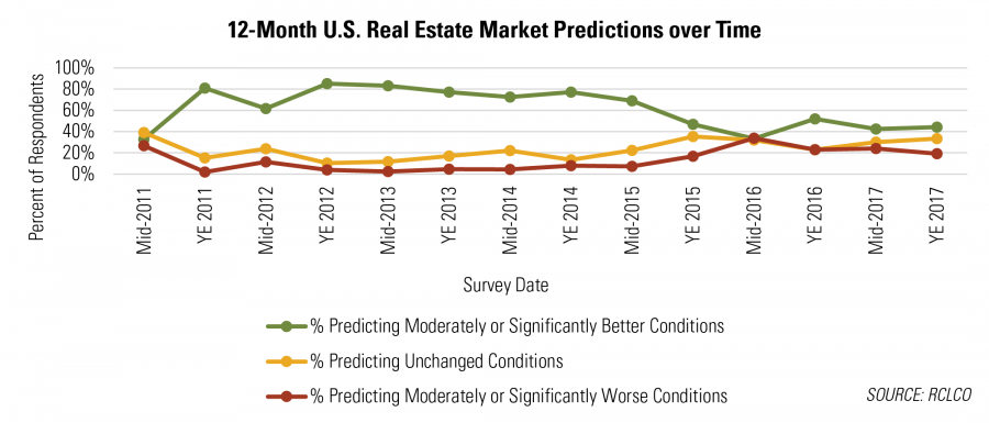 12-Month U.S. Real Estate Market Predictions over Time