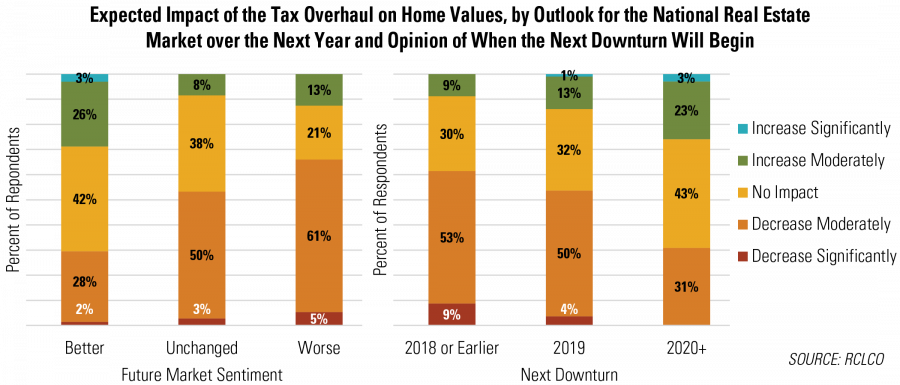 Expected Impact of the Tax Overhaul on Home Values, by Outlook for the National Real Estate Market over the Next Year and Opinion of When the Next Downturn Will Begin