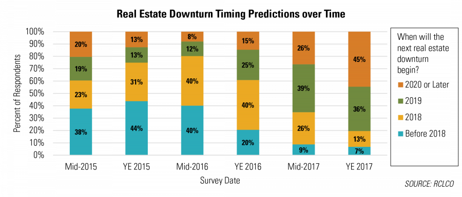 Real Estate Downturn Timing Predictions over Time