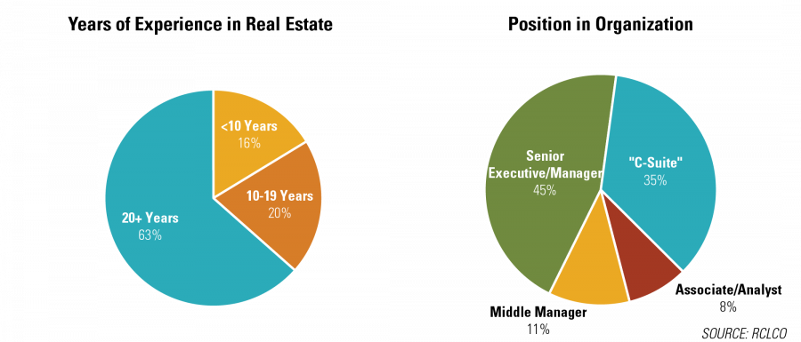 Years of Experience in Real Estate & Position in Organization