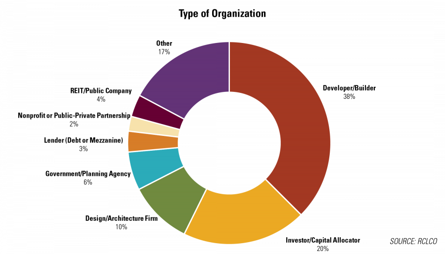 Type of Organization