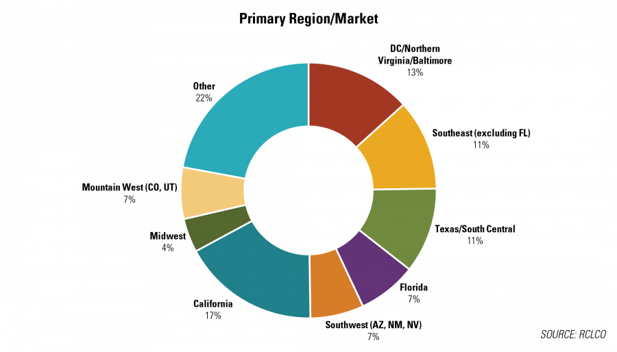 Primary Region/Market