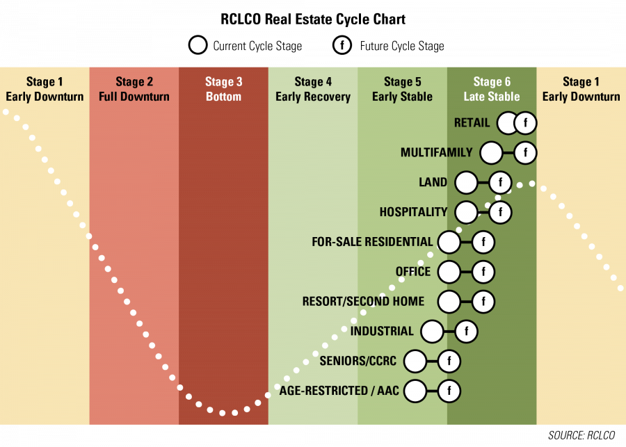 RCLCO Real Estate Cycle Chart