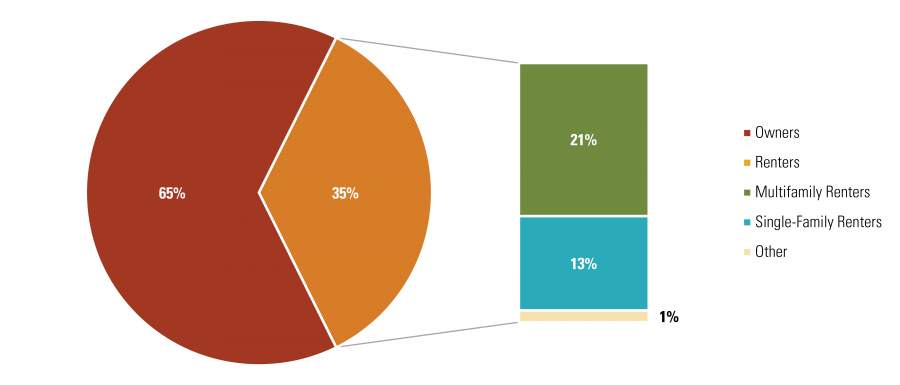 Breakdown of Owners Versus Renters