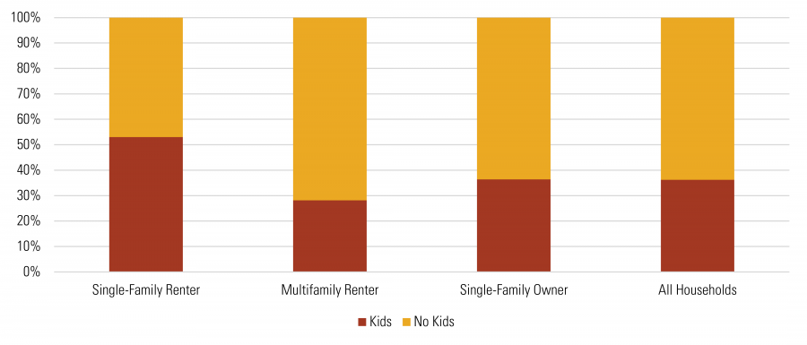 Presence of Children