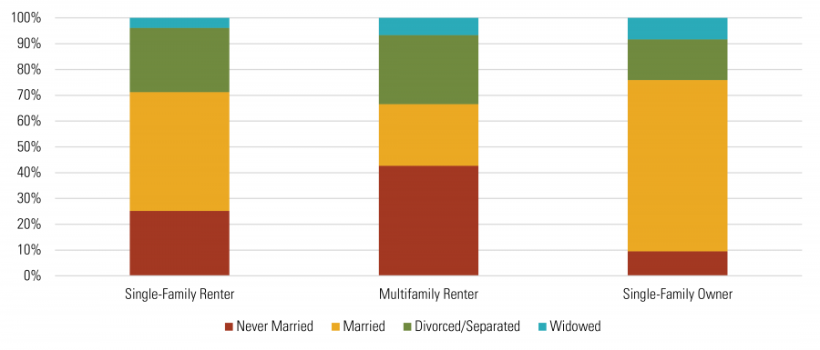 Marital Status