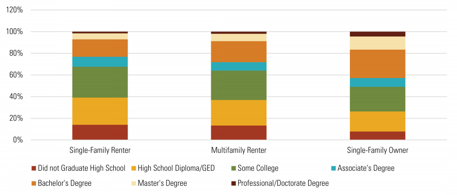 Educational Attainment