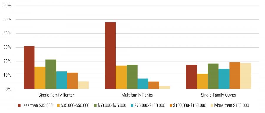 Income Distribution