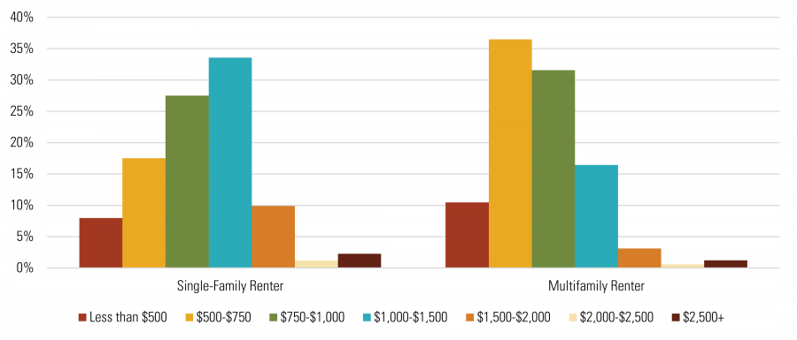 Rent per Month