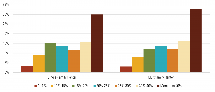 Rent as a Percentage of Income