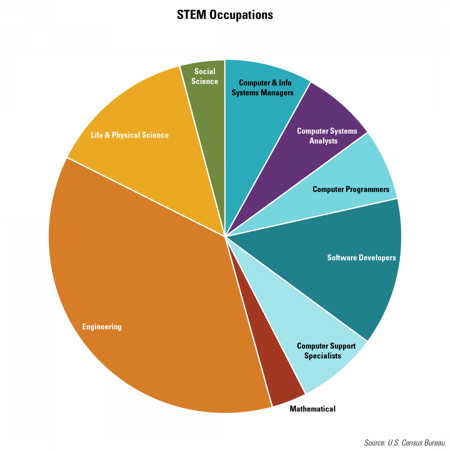 STEM Occupations