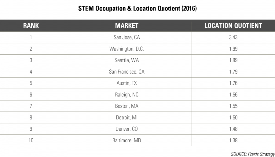 2016 STEM Occupation Location Quotient