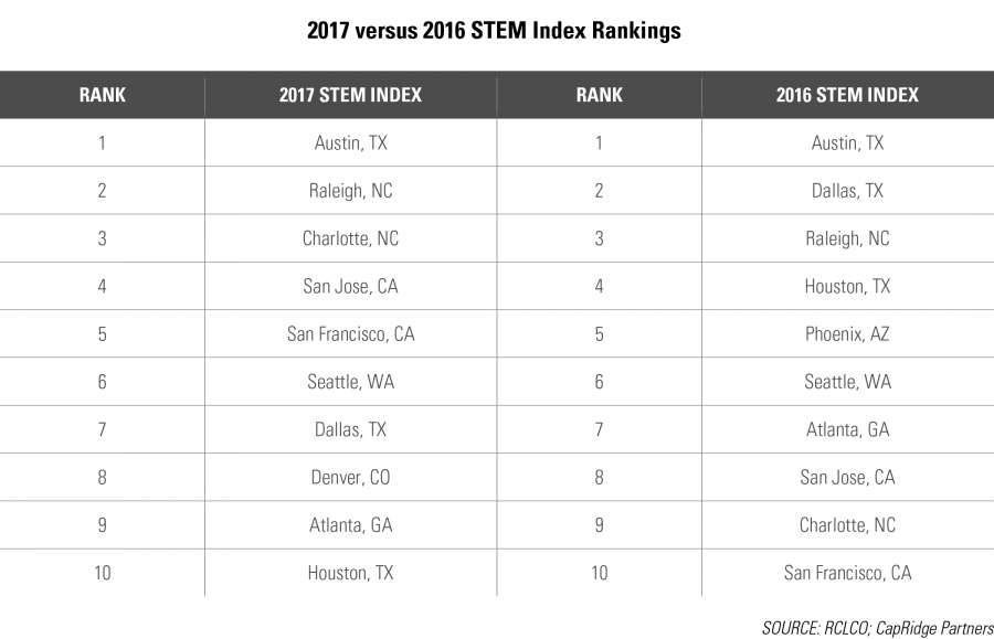 2017 v. 2016 STEM Index Rankings