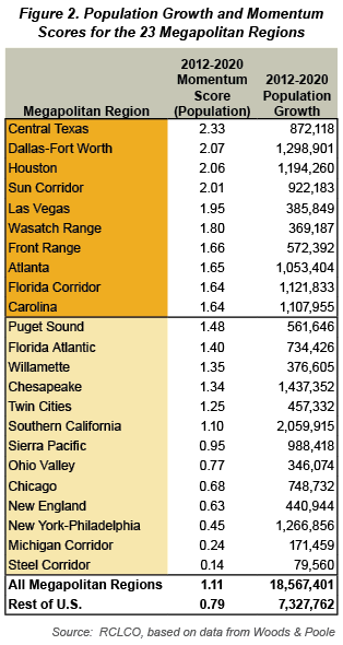 Population Growth and Momentum Scores for 23 Megapolitan Regions