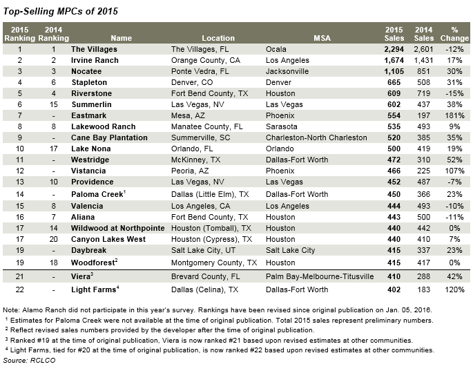 Top-Selling MPCs of 2015