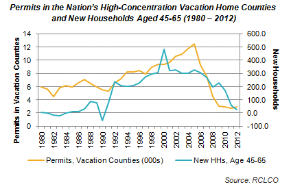 Permits in High Concentration Vacation Home Counties and New Households