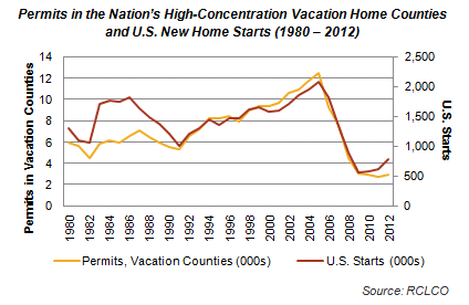 Permits in High Concentration Vacation Home Counties and US New Home Starts