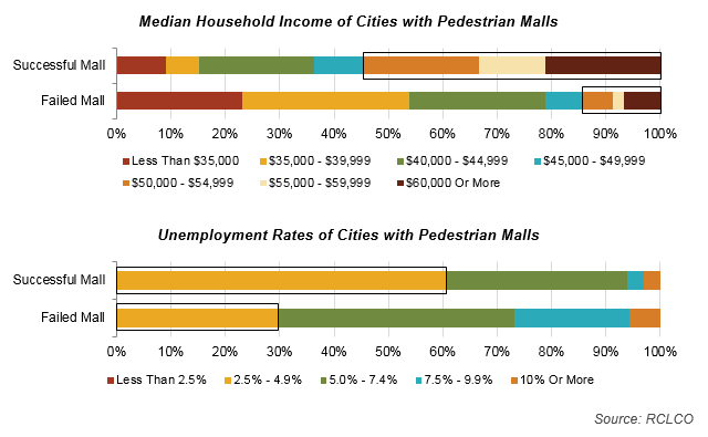 Economic Factors