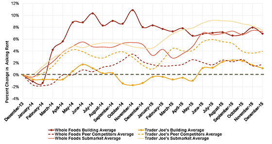 Rental Growth