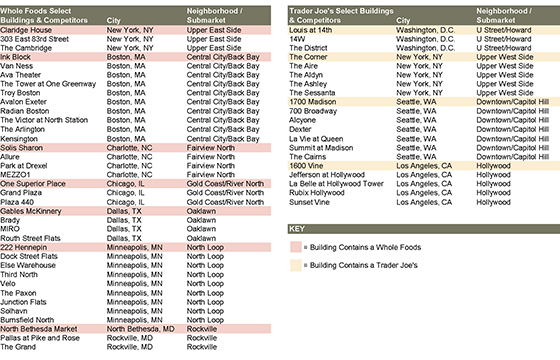 Properties Included in Analysis